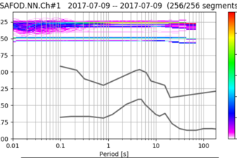 Ambient Noise Level Analysis of SAFOD DAS array