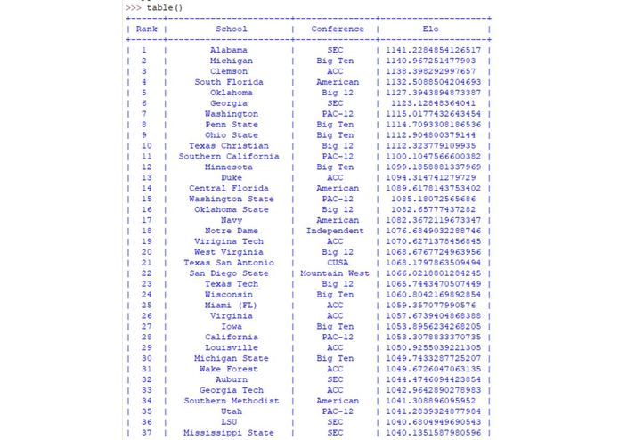 College Football Rating System – screenshot 1