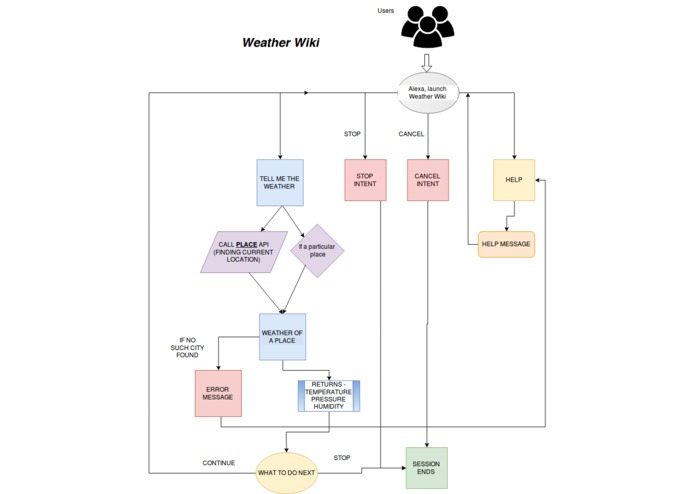 Weather Wiki – screenshot 1