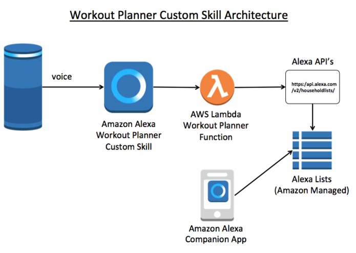 Alexa Workout Planner – screenshot 1