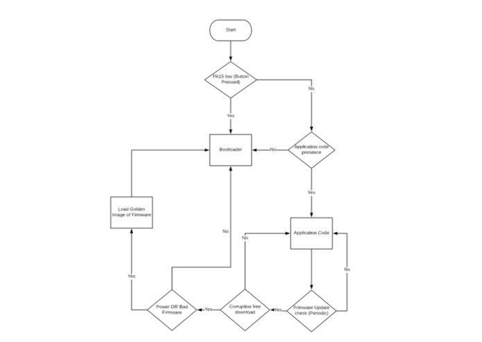 Smart Trash Bins : ESE 516 – screenshot 3