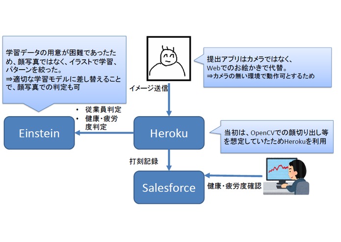 顔検知勤怠システム – screenshot 2