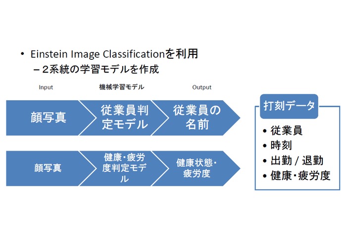 顔検知勤怠システム – screenshot 3