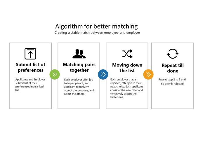 Algorithms to enhance the matching of jobs to openings – screenshot 3