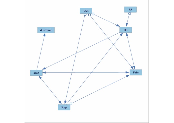 Causal Analysis of Pain in Sickle Cell Disease (SCD) – screenshot 4