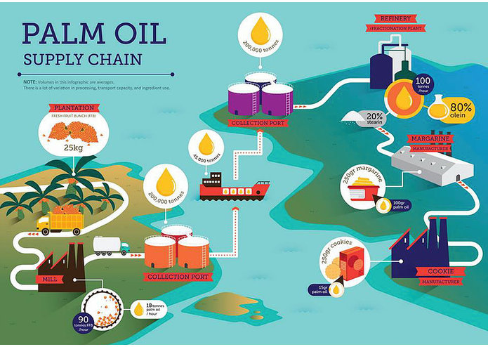 Palmoil Chain – screenshot 1