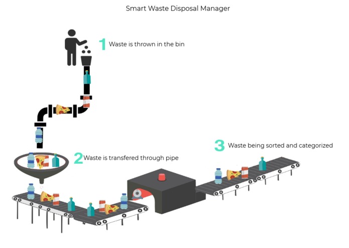 K-025-Smart Waste Disposal Manager – screenshot 1