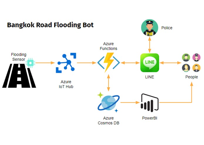 Bangkok Road Flooding Bot – screenshot 1
