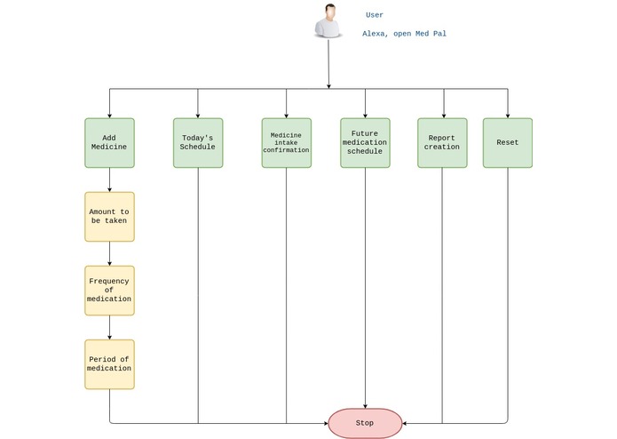 Med Pal – screenshot 2