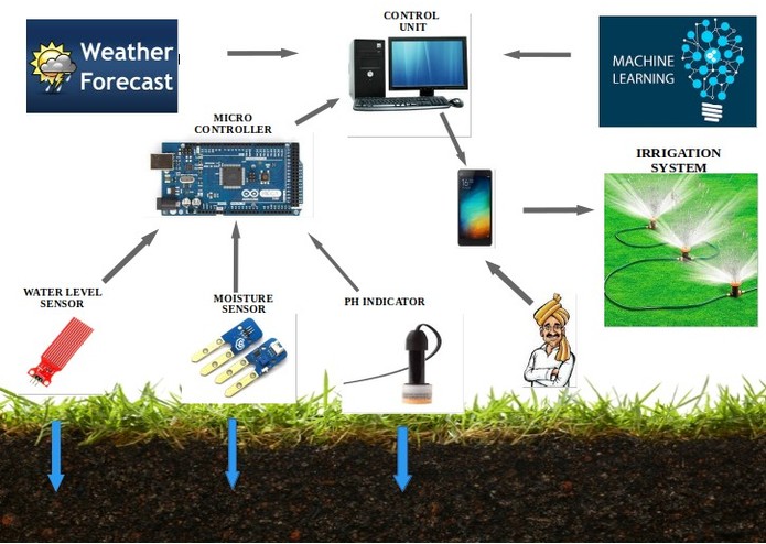 Closed Loop Irrigation Solution for Farmers – screenshot 1