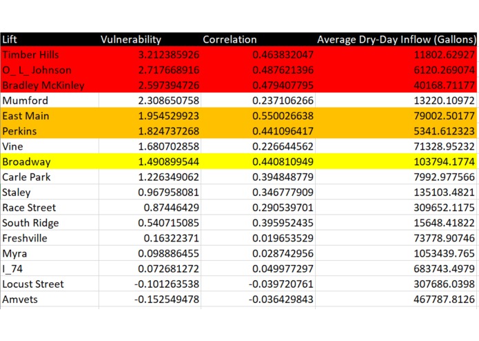 Analysis of Inflow and Infiltration in Sewage System – screenshot 1