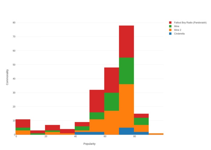 Spotify Playlist Visualization Tool – screenshot 1