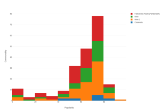 Spotify Playlist Visualization Tool
