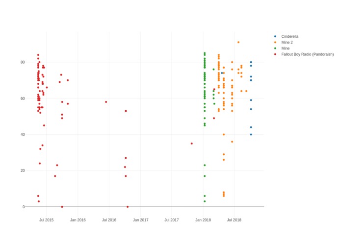 Spotify Playlist Visualization Tool – screenshot 4