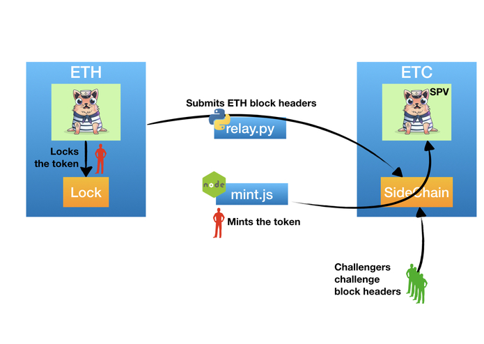 Teleporting CryptoKitties from ETH to ETC – screenshot 1