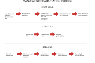 eCraft -Incentified Preventive Home-Goods Maintenance