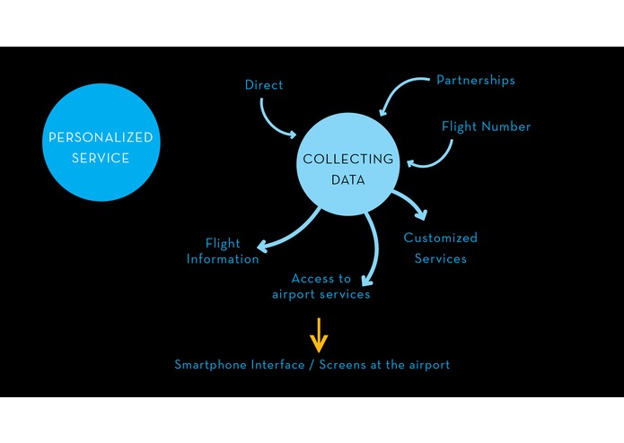 BoardSmart: Airport service that responds to you – screenshot 5