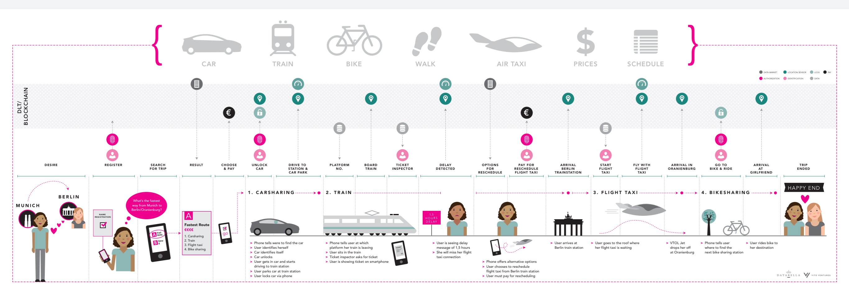 Open Mobility API | Devpost