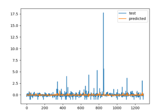 Event-driven approach for stock return forecast