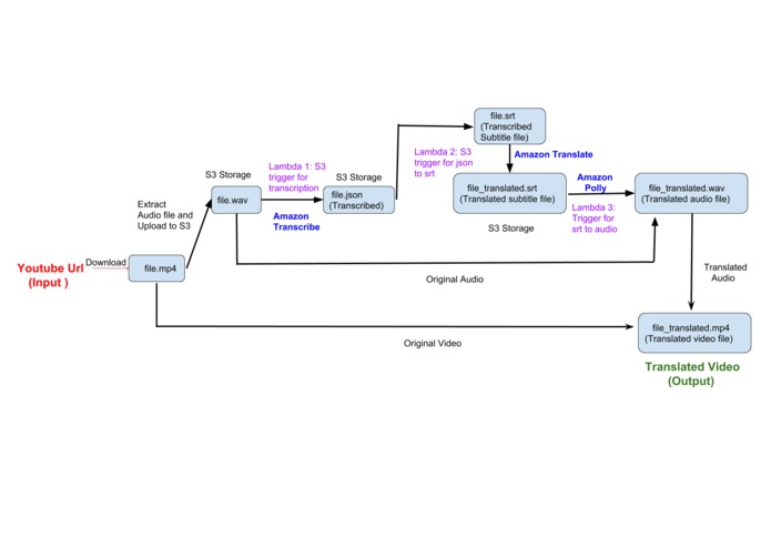 Fully Automated Video Translation Platform – screenshot 1