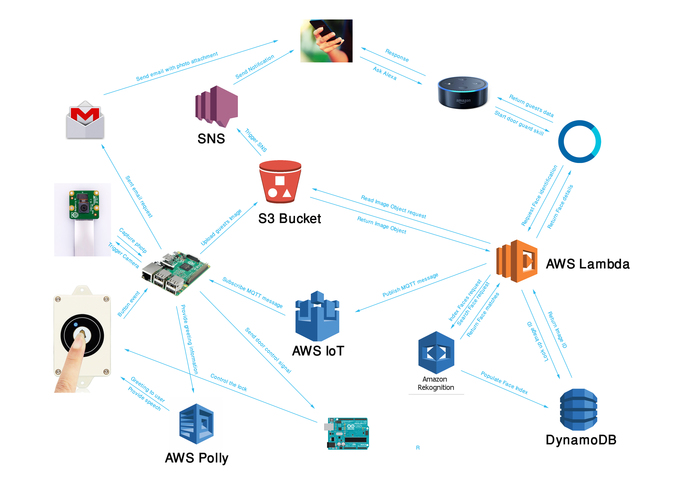 Intelligent Door Lock – screenshot 1