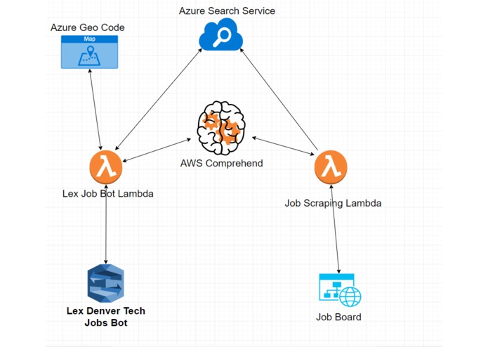 Denver Tech Jobs Bot – screenshot 2