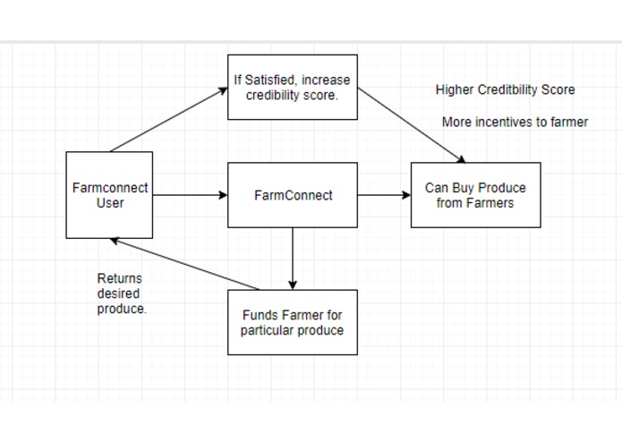 FarmConnect – screenshot 1