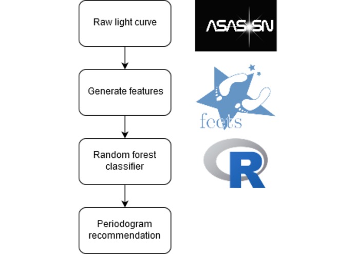 Automatic Periodogram Selection Using MACHINE Learning – screenshot 2