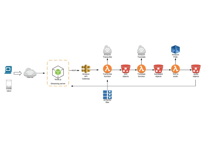 Serverless Audio Translation Service for CompassionNPO – screenshot 1