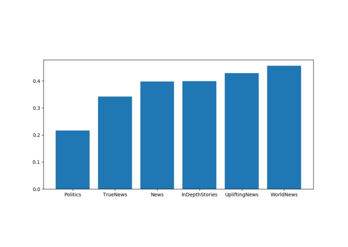 Reddit News Happiness – screenshot 1
