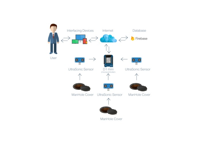 Smart Sewerage System – screenshot 2