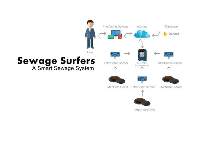 Smart Sewerage System – screenshot 1