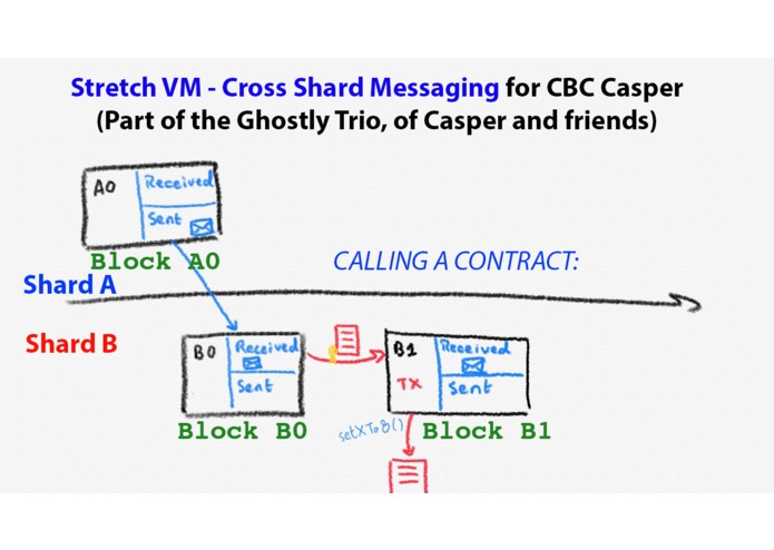 StretchVM - The CBC Casper cross-shard messaging – screenshot 2