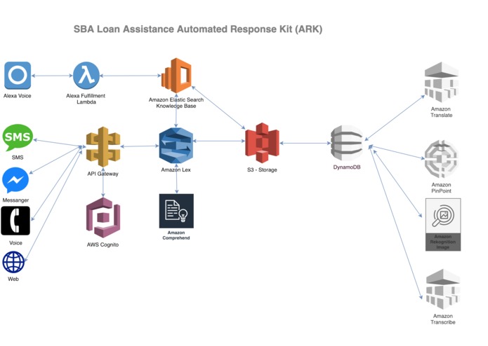 SBA Loan Assistance  Automated Response Kit (ARK) – screenshot 1