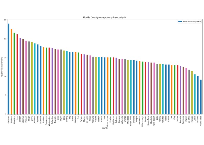 ANALYSIS AND AWARENESS OF FOOD INSECURITY  – screenshot 1