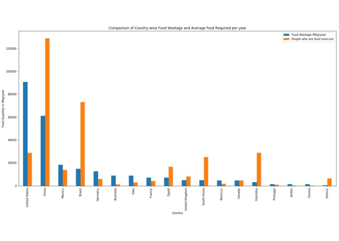 ANALYSIS AND AWARENESS OF FOOD INSECURITY  – screenshot 2