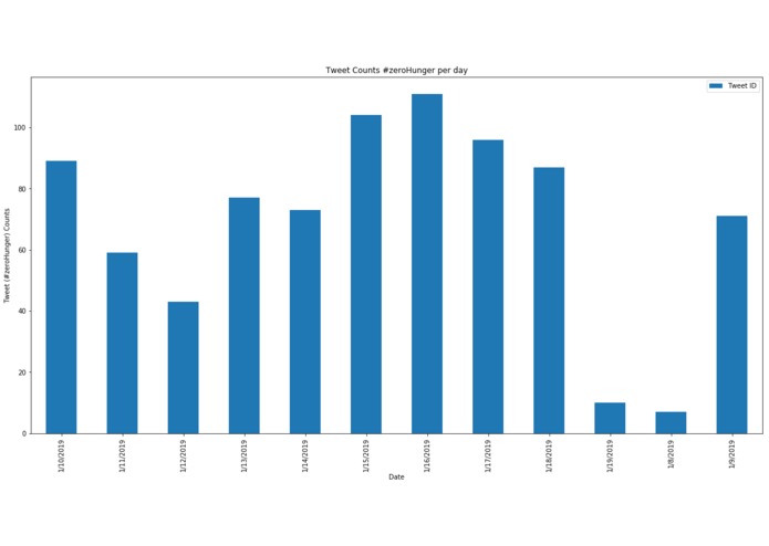 ANALYSIS AND AWARENESS OF FOOD INSECURITY  – screenshot 3
