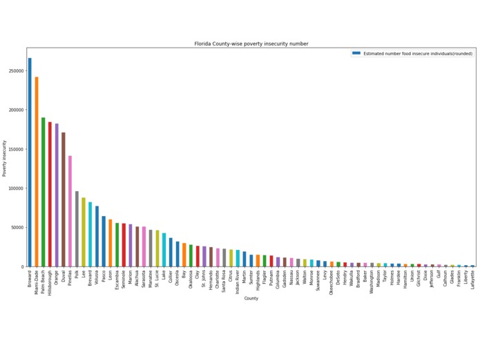 ANALYSIS AND AWARENESS OF FOOD INSECURITY  – screenshot 4