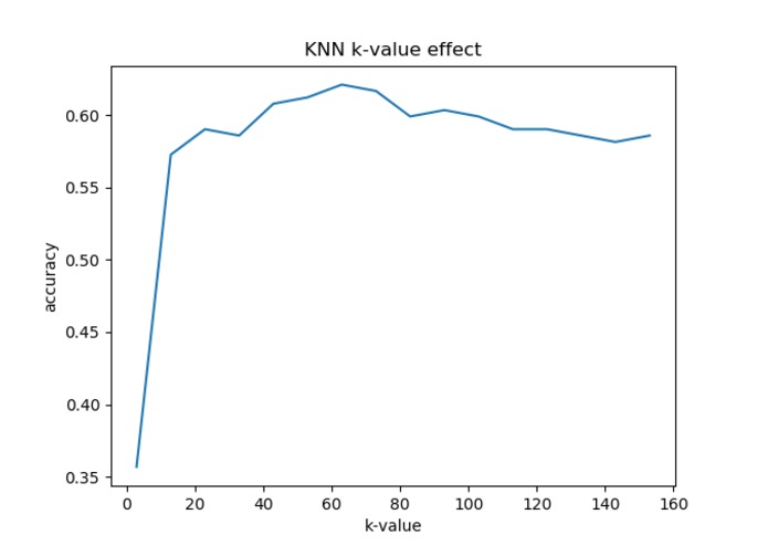 KNN/Logistic Regression for Weather Prediction – screenshot 1