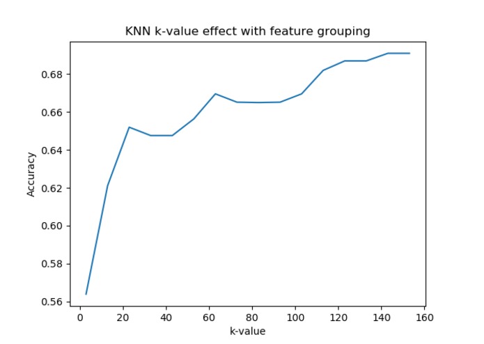 KNN/Logistic Regression for Weather Prediction – screenshot 4
