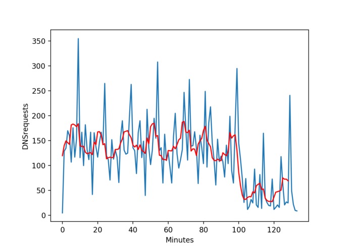 Visualisation and analysis of DNStap data – screenshot 1