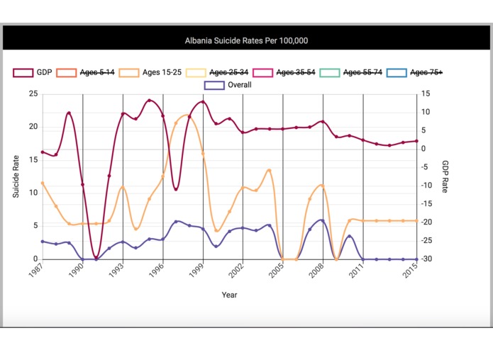 Comparing Suicide Rates with Social Factors – screenshot 1