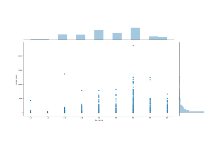 TripAdvisor Hotel Preferences with Machine Learning – screenshot 2