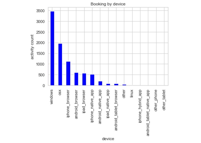 TripAdivor: Who's Booking and Where are they Booking? – screenshot 4