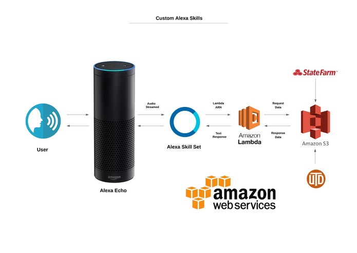 Statefarm Alexa Skills  – screenshot 1