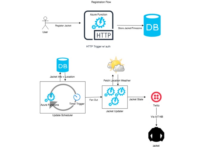 Smart Jacket – screenshot 1
