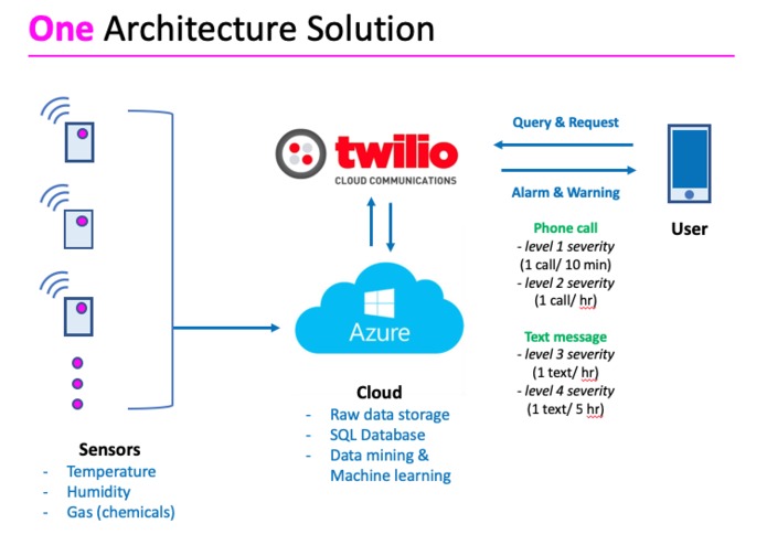 NB-IoT and Food – screenshot 2