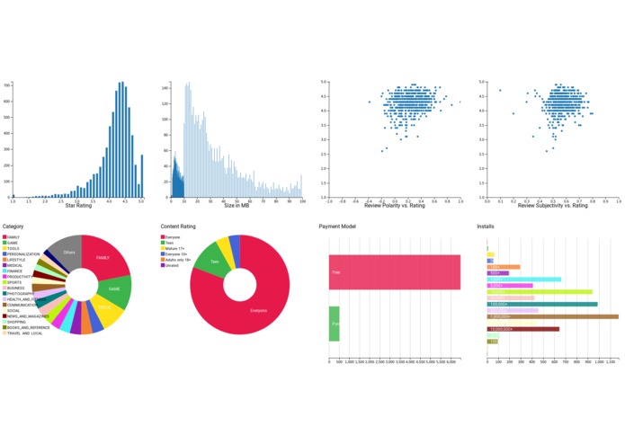 Exploratory Visualization of Google Play Store Trends – screenshot 1