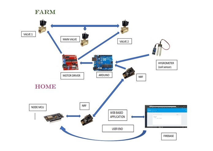 Smart Irrigation Assistant – screenshot 1