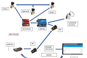 Smart Irrigation Assistant